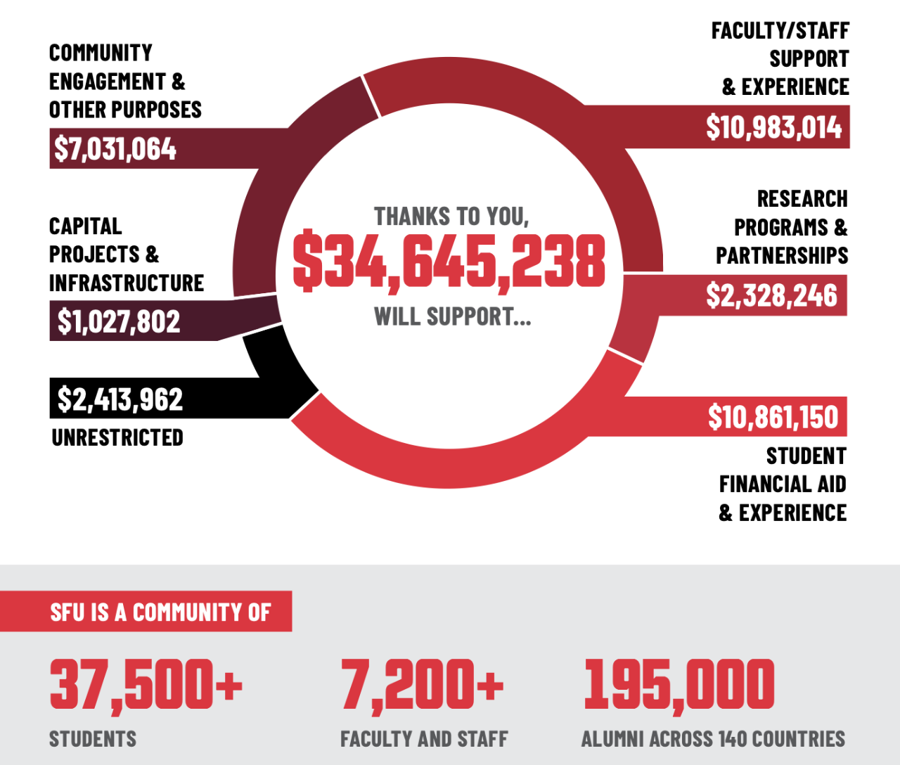 Impact of your giving