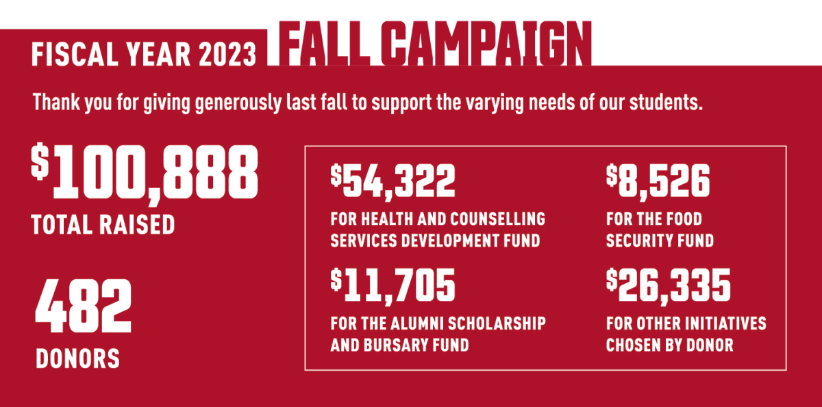 Fiscal year 2023: Fall campaign results